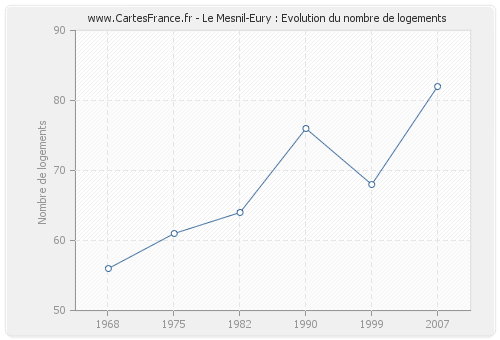 Le Mesnil-Eury : Evolution du nombre de logements